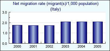 Italy. Net migration rate (migrant(s)/1,000 population)