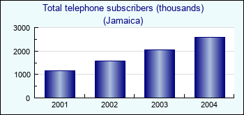 Jamaica. Total telephone subscribers (thousands)