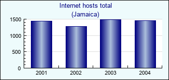 Jamaica. Internet hosts total