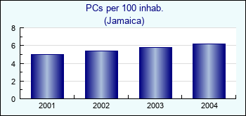 Jamaica. PCs per 100 inhab.