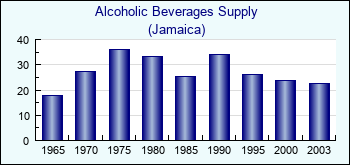 Jamaica. Alcoholic Beverages Supply