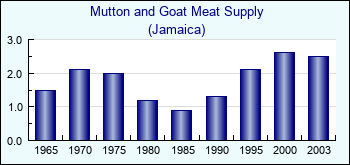 Jamaica. Mutton and Goat Meat Supply