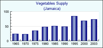 Jamaica. Vegetables Supply