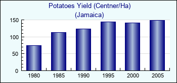 Jamaica. Potatoes Yield (Centner/Ha)