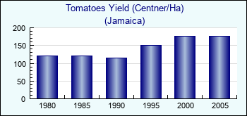 Jamaica. Tomatoes Yield (Centner/Ha)