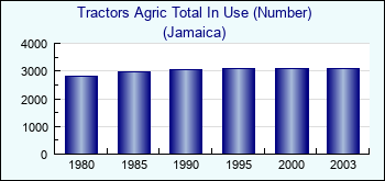 Jamaica. Tractors Agric Total In Use (Number)