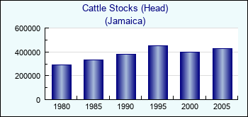 Jamaica. Cattle Stocks (Head)