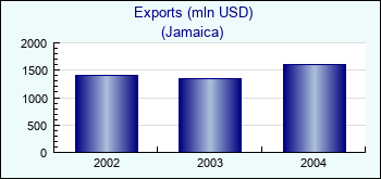 Jamaica. Exports (mln USD)