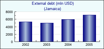 Jamaica. External debt (mln USD)