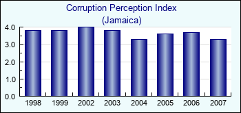 Jamaica. Corruption Perception Index