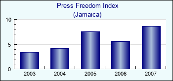 Jamaica. Press Freedom Index