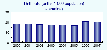 Jamaica. Birth rate (births/1,000 population)