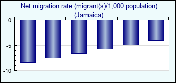Jamaica. Net migration rate (migrant(s)/1,000 population)