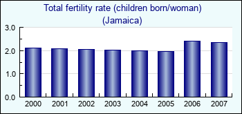 Jamaica. Total fertility rate (children born/woman)