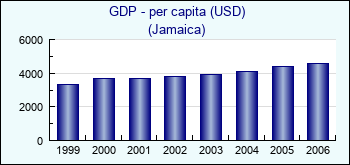 Jamaica. GDP - per capita (USD)