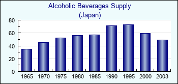 Japan. Alcoholic Beverages Supply
