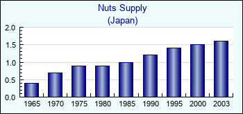 Japan. Nuts Supply