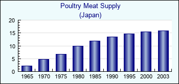 Japan. Poultry Meat Supply