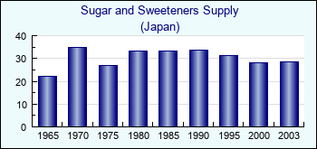 Japan. Sugar and Sweeteners Supply