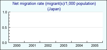 Japan. Net migration rate (migrant(s)/1,000 population)