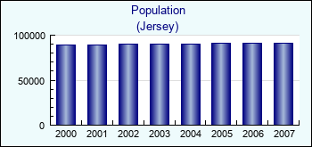 Jersey. Population