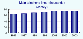 Jersey. Main telephone lines (thousands)