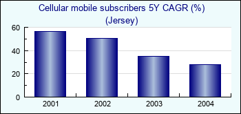 Jersey. Cellular mobile subscribers 5Y CAGR (%)