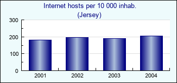 Jersey. Internet hosts per 10 000 inhab.