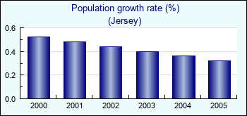 Jersey. Population growth rate (%)