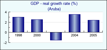 Aruba. GDP - real growth rate (%)
