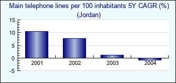 Jordan. Main telephone lines per 100 inhabitants 5Y CAGR (%)
