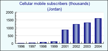Jordan. Cellular mobile subscribers (thousands)