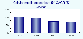Jordan. Cellular mobile subscribers 5Y CAGR (%)