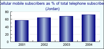 Jordan. Cellular mobile subscribers as % of total telephone subscribers