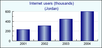Jordan. Internet users (thousands)