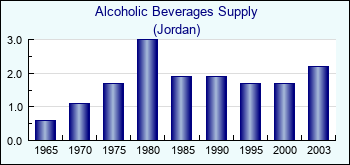 Jordan. Alcoholic Beverages Supply