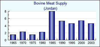 Jordan. Bovine Meat Supply