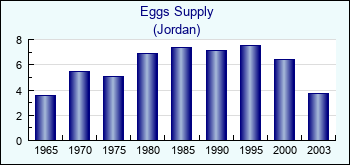 Jordan. Eggs Supply
