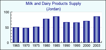 Jordan. Milk and Dairy Products Supply
