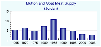Jordan. Mutton and Goat Meat Supply
