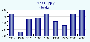 Jordan. Nuts Supply