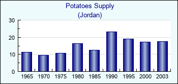 Jordan. Potatoes Supply