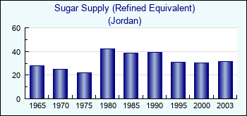 Jordan. Sugar Supply (Refined Equivalent)