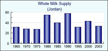 Jordan. Whole Milk Supply