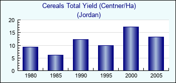 Jordan. Cereals Total Yield (Centner/Ha)