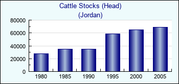 Jordan. Cattle Stocks (Head)