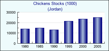 Jordan. Chickens Stocks (1000)