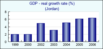 Jordan. GDP - real growth rate (%)