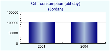 Jordan. Oil - consumption (bbl day)