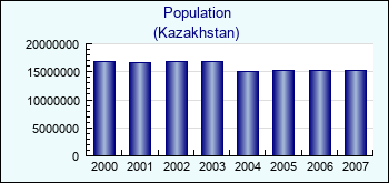 Kazakhstan. Population